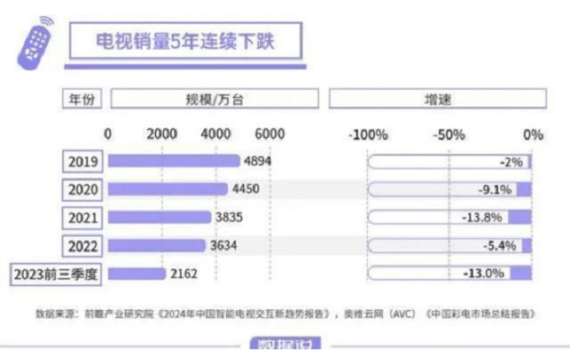 电视厂家的销量下跌，闺蜜机能否接下这块蛋糕？